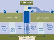 ASR Well Diagram
