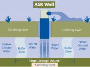ASR Well Diagram