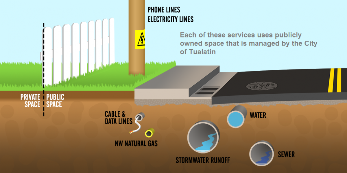 Utility Facilities in Tualatin's Rights-of-Way